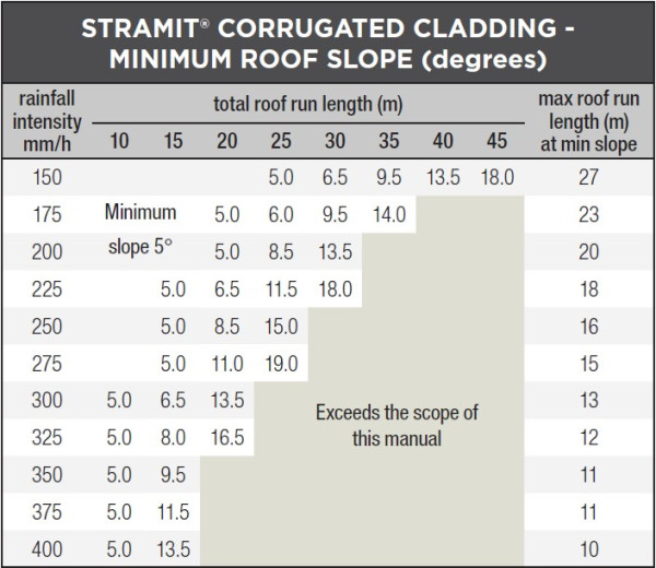 Corrugated water capacity