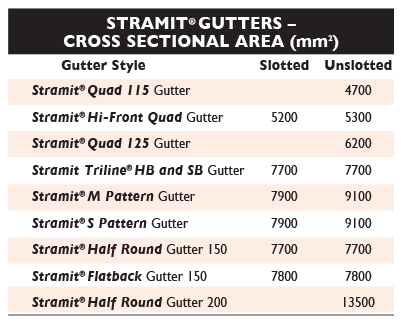 sizes1 gutters nsw stramit