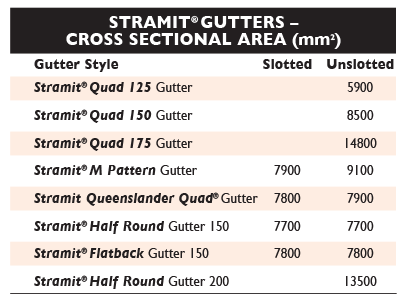 sizes1 gutters qld nt stramit