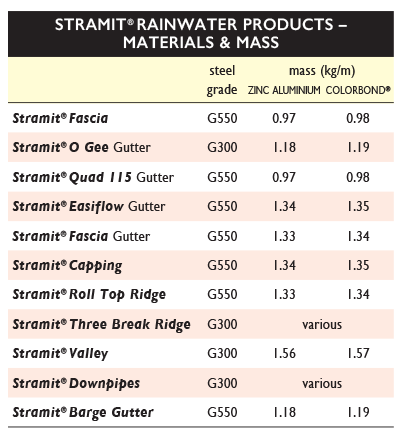 materials gutters vic tas sa stramit