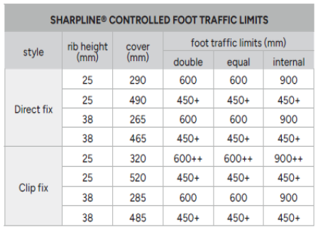 SharpLine Foot Traffic Table