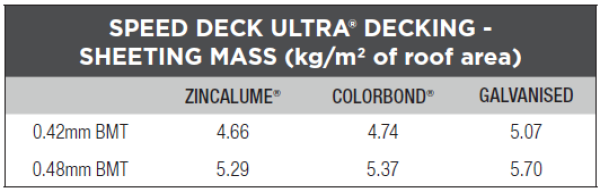 SpeedDeckUltra sheet mass