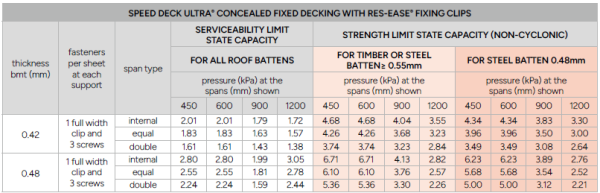Speed Deck Ultra® Concealed Fixed Decking with RES-EASE® Fixing Clips Wind Pressures Table