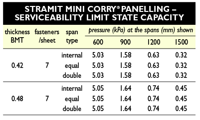 Mini corry wind pressure1